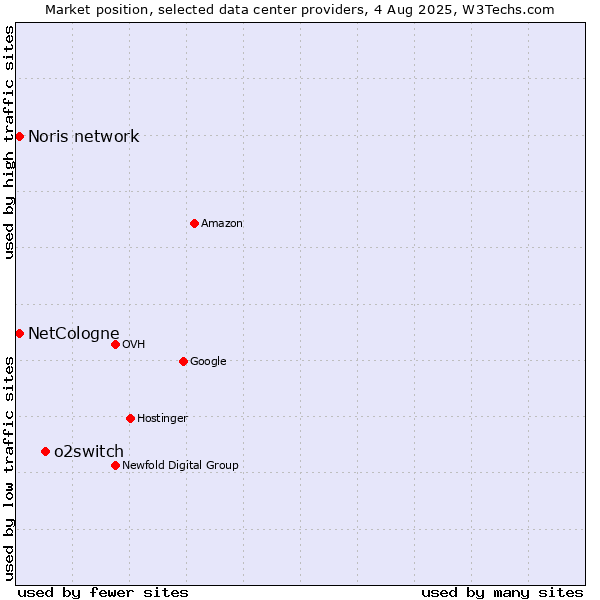 Market position of o2switch vs. Noris network vs. NetCologne