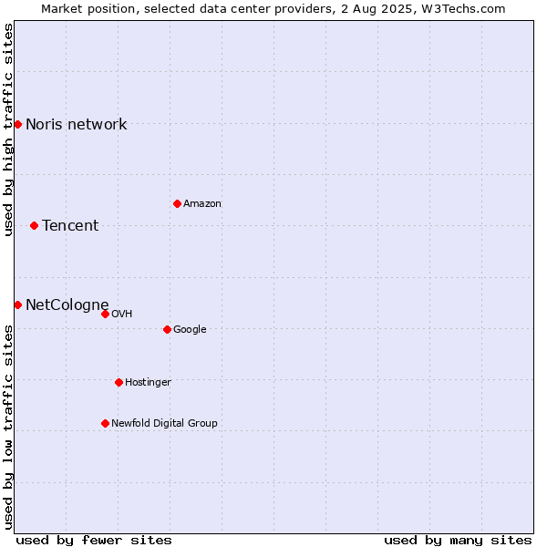 Market position of Tencent vs. Noris network vs. NetCologne
