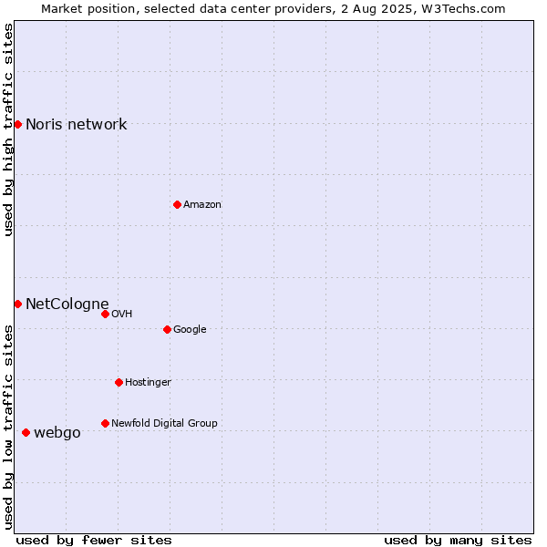 Market position of webgo vs. Noris network vs. NetCologne