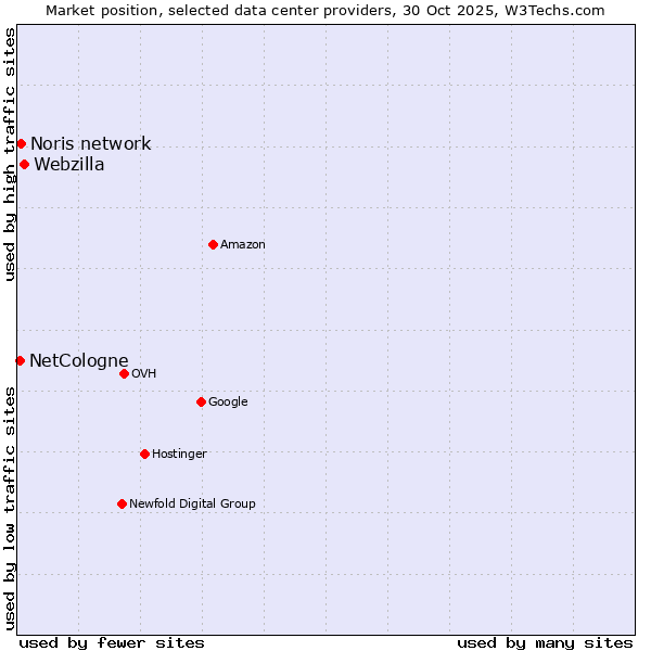 Market position of Webzilla vs. Noris network vs. NetCologne