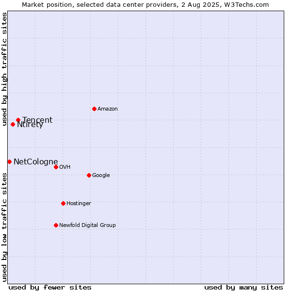 Market position of Tencent vs. Ntirety vs. NetCologne