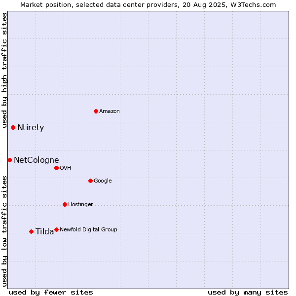 Market position of Tilda vs. Ntirety vs. NetCologne