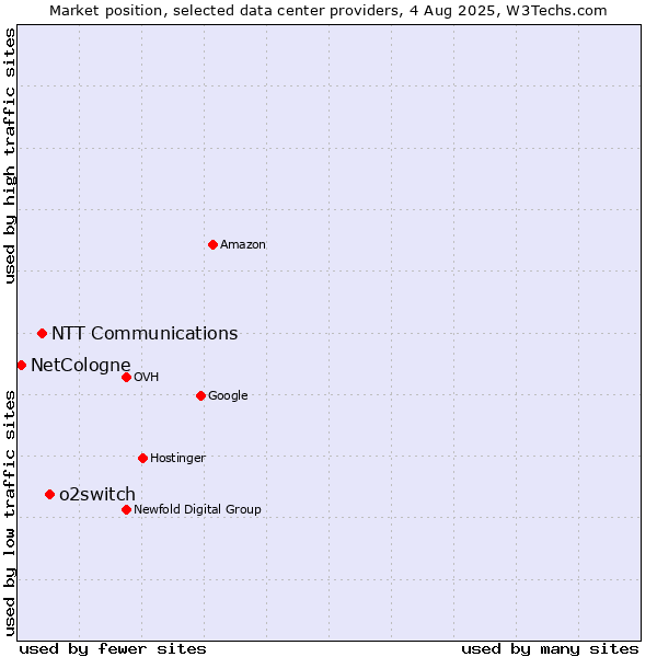 Market position of o2switch vs. NTT Communications vs. NetCologne
