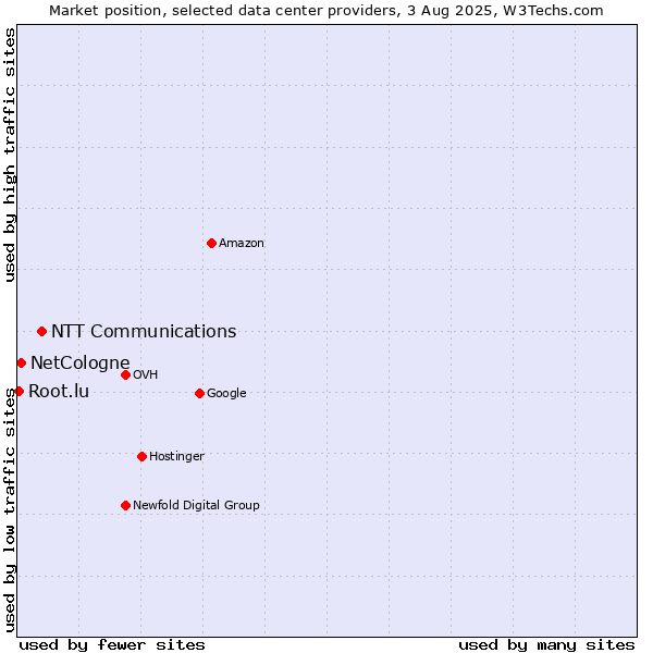 Market position of NTT Communications vs. NetCologne vs. Root.lu