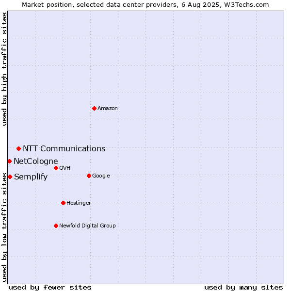 Market position of NTT Communications vs. Semplify vs. NetCologne