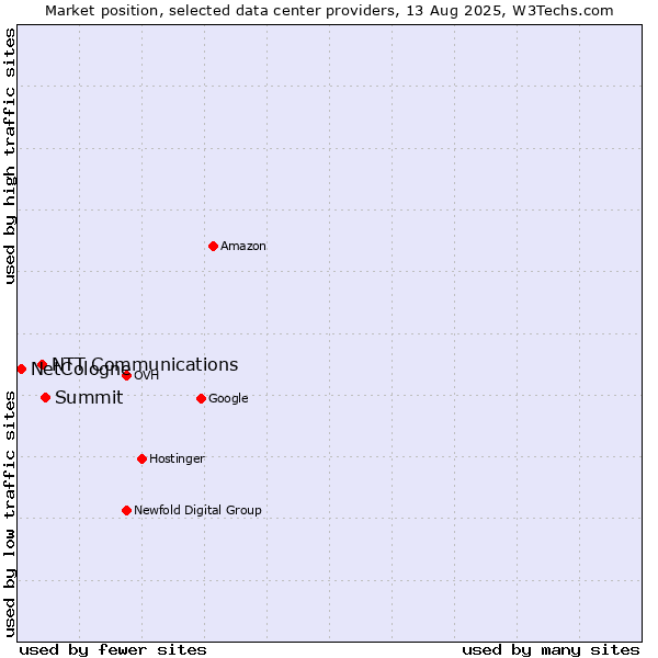 Market position of Summit vs. NTT Communications vs. NetCologne