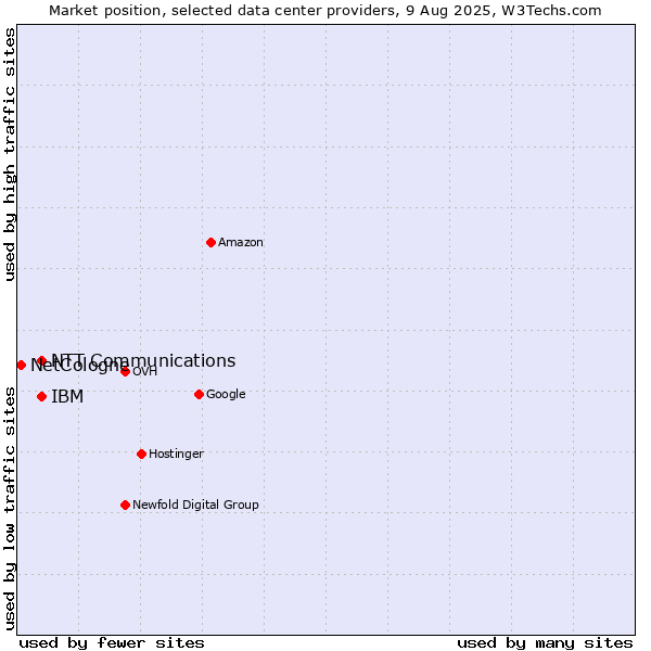 Market position of IBM vs. NTT Communications vs. NetCologne