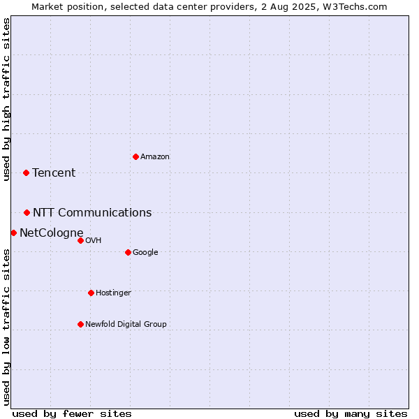 Market position of NTT Communications vs. Tencent vs. NetCologne