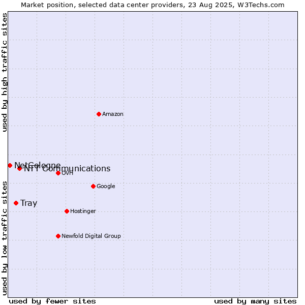 Market position of NTT Communications vs. Tray vs. NetCologne