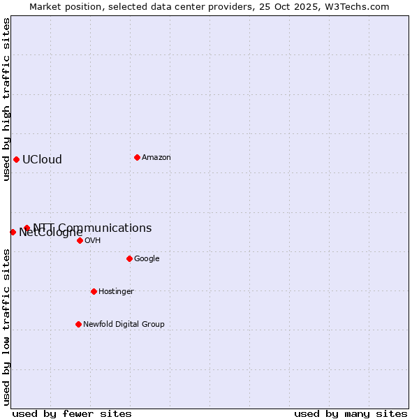 Market position of NTT Communications vs. UCloud vs. NetCologne