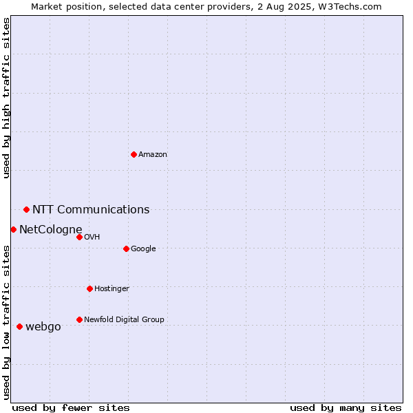 Market position of NTT Communications vs. webgo vs. NetCologne