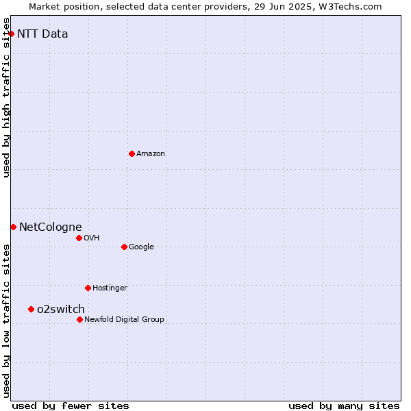 Market position of o2switch vs. NetCologne vs. NTT Data