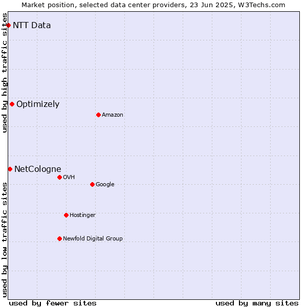 Market position of Optimizely vs. NetCologne vs. NTT Data