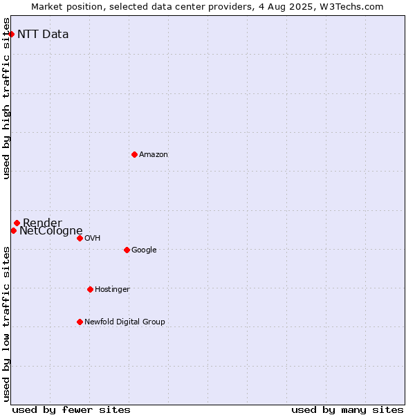 Market position of Render vs. NetCologne vs. NTT Data