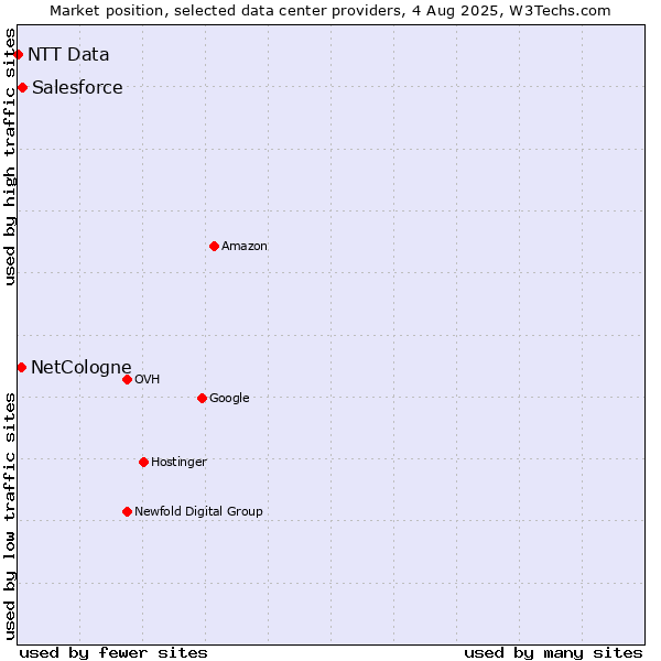 Market position of Salesforce vs. NetCologne vs. NTT Data