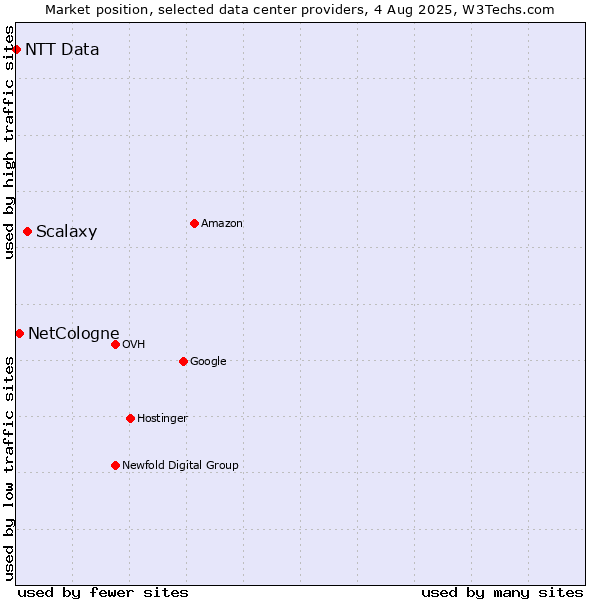 Market position of Scalaxy vs. NetCologne vs. NTT Data