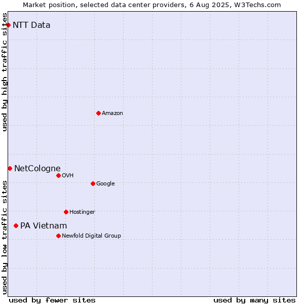 Market position of PA Vietnam vs. NetCologne vs. NTT Data