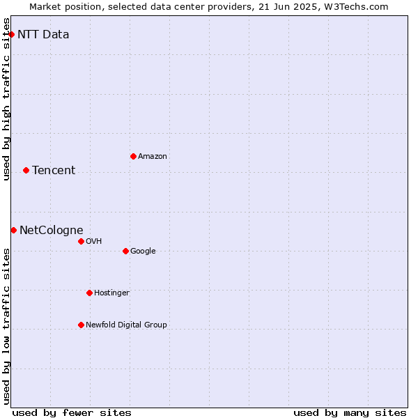 Market position of Tencent vs. NetCologne vs. NTT Data
