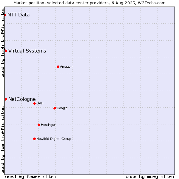Market position of Virtual Systems vs. NetCologne vs. NTT Data