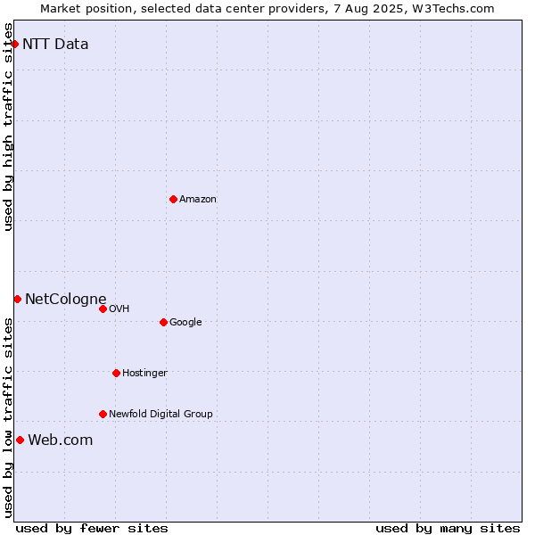 Market position of Web.com vs. NetCologne vs. NTT Data