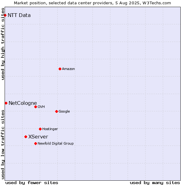 Market position of XServer vs. NetCologne vs. NTT Data
