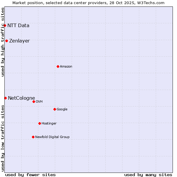 Market position of Zenlayer vs. NetCologne vs. NTT Data