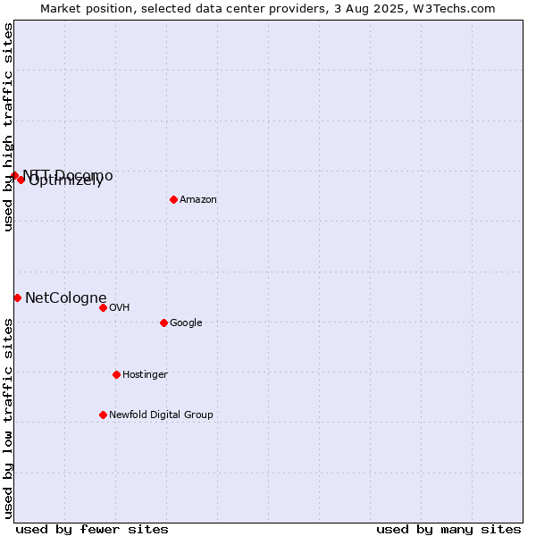 Market position of Optimizely vs. NetCologne vs. NTT Docomo