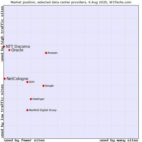 Market position of Oracle vs. NetCologne vs. NTT Docomo