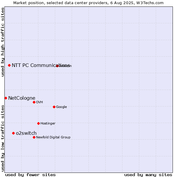 Market position of o2switch vs. NTT PC Communications vs. NetCologne