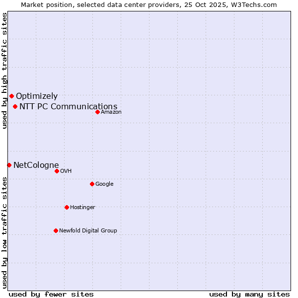 Market position of NTT PC Communications vs. Optimizely vs. NetCologne