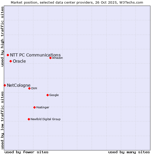 Market position of Oracle vs. NTT PC Communications vs. NetCologne