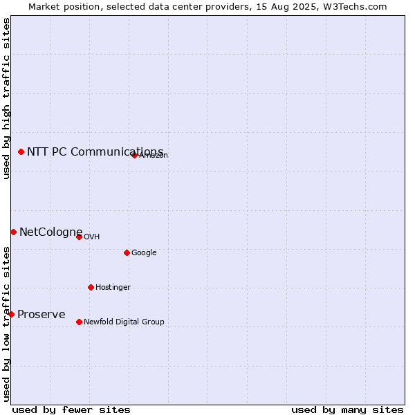Market position of NTT PC Communications vs. NetCologne vs. Proserve