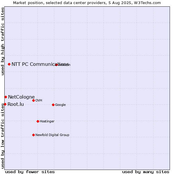 Market position of NTT PC Communications vs. NetCologne vs. Root.lu