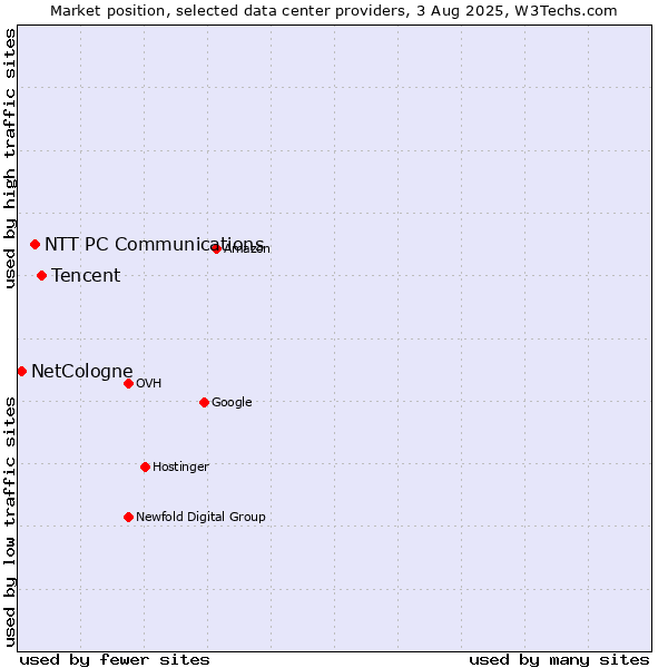 Market position of Tencent vs. NTT PC Communications vs. NetCologne