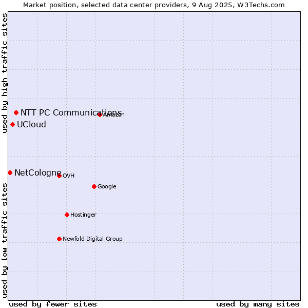 Market position of NTT PC Communications vs. UCloud vs. NetCologne