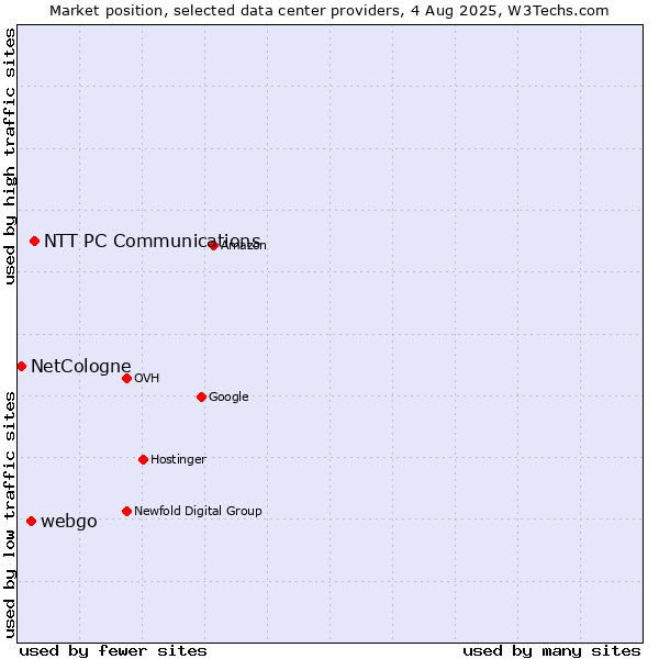 Market position of NTT PC Communications vs. webgo vs. NetCologne