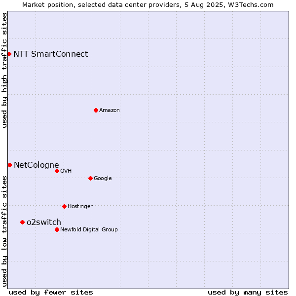 Market position of o2switch vs. NetCologne vs. NTT SmartConnect