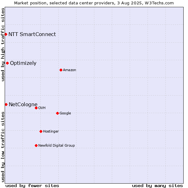 Market position of Optimizely vs. NetCologne vs. NTT SmartConnect