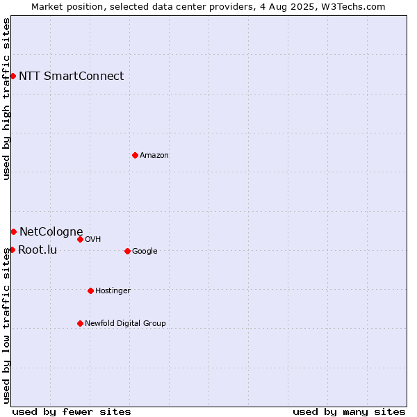 Market position of NetCologne vs. NTT SmartConnect vs. Root.lu