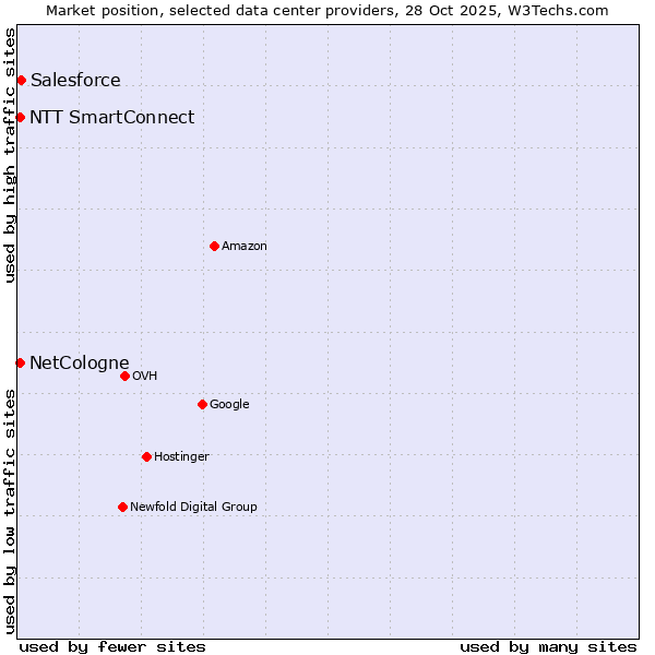 Market position of Salesforce vs. NetCologne vs. NTT SmartConnect