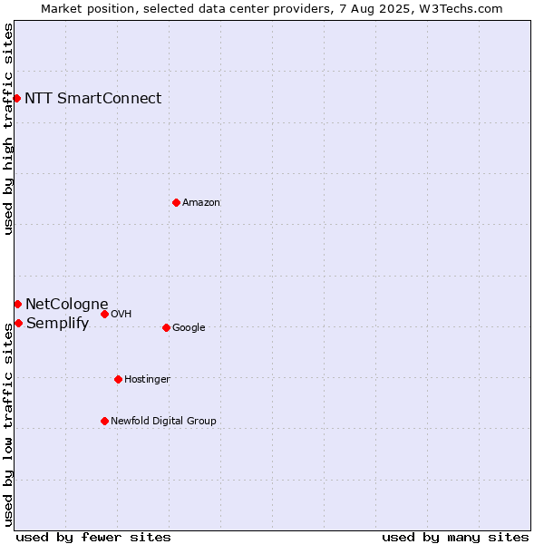 Market position of Semplify vs. NetCologne vs. NTT SmartConnect