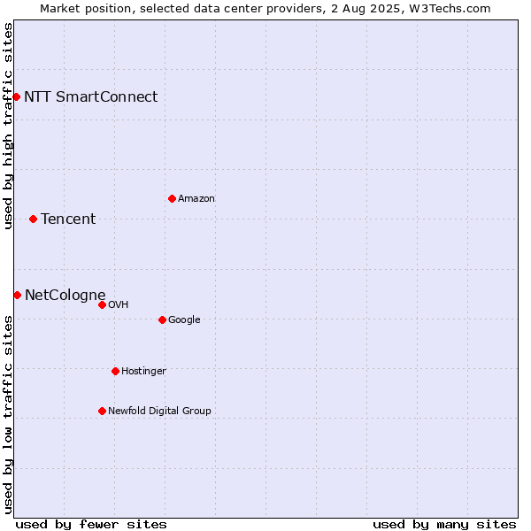 Market position of Tencent vs. NetCologne vs. NTT SmartConnect