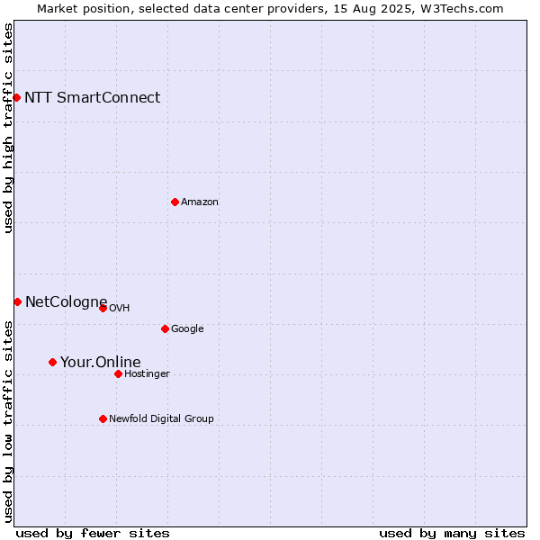 Market position of Your.Online vs. NetCologne vs. NTT SmartConnect