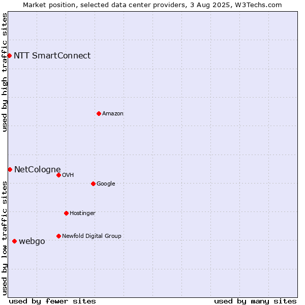 Market position of webgo vs. NetCologne vs. NTT SmartConnect