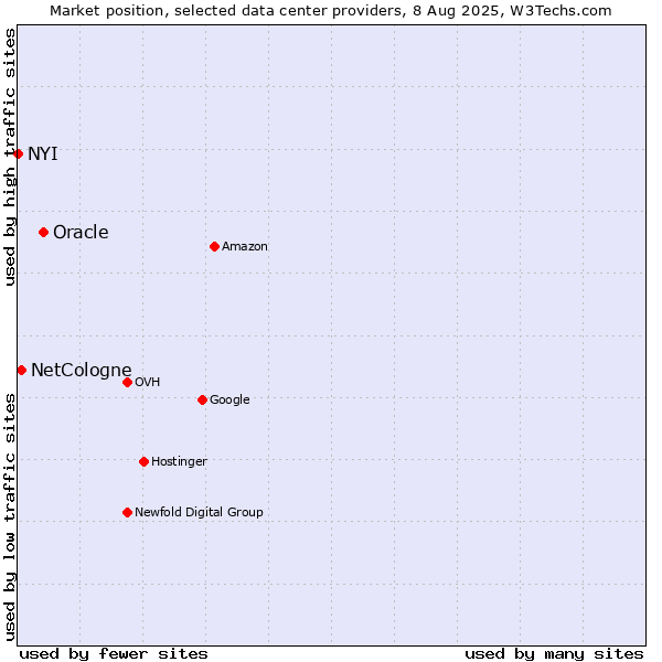 Market position of Oracle vs. NetCologne vs. NYI