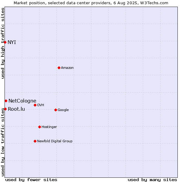 Market position of NetCologne vs. Root.lu vs. NYI