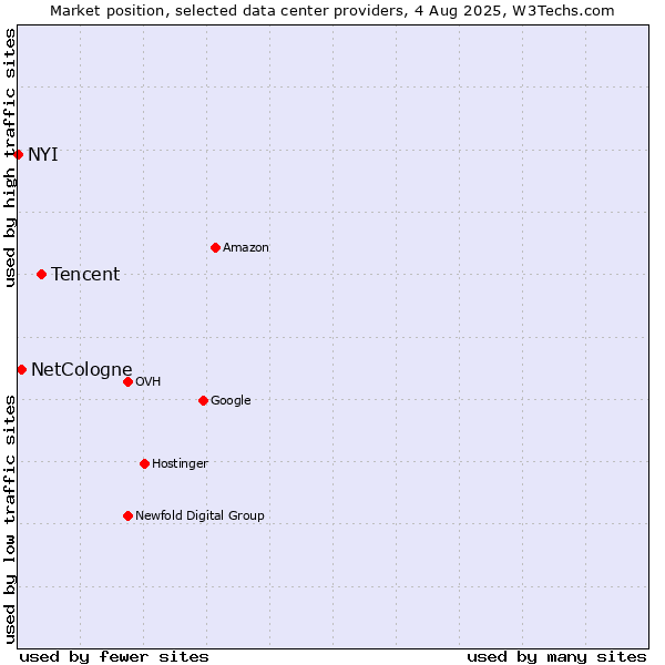 Market position of Tencent vs. NetCologne vs. NYI