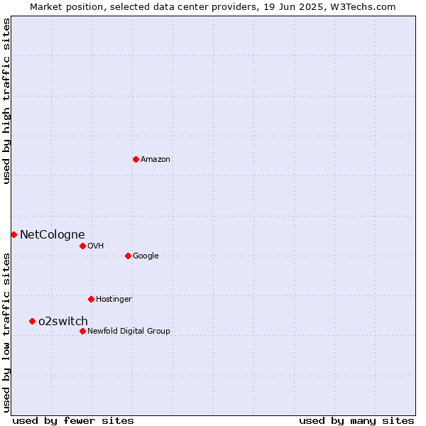 Market position of o2switch vs. NetCologne