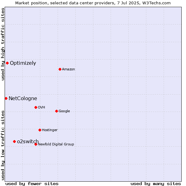 Market position of o2switch vs. Optimizely vs. NetCologne