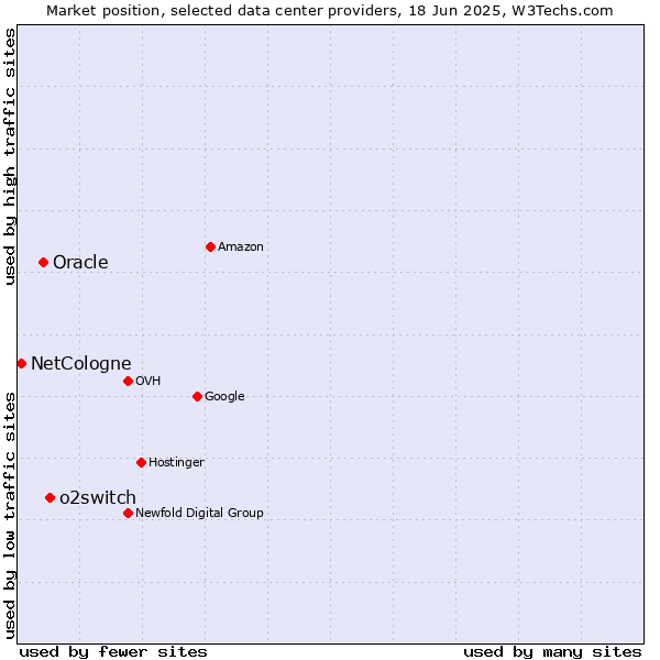 Market position of o2switch vs. Oracle vs. NetCologne